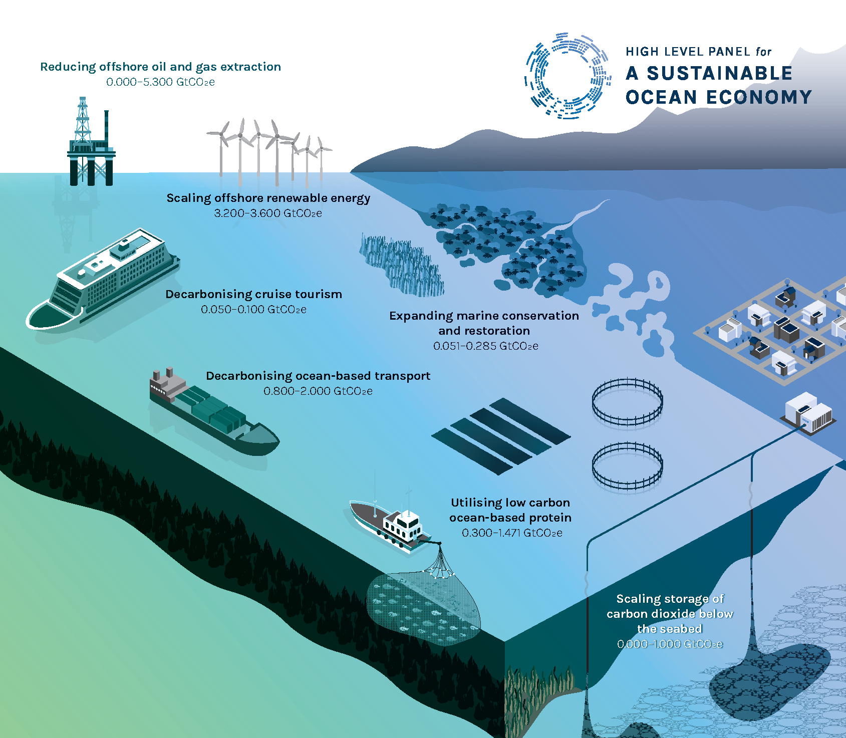 The Ocean as a Solution to Climate Change: Updated Opportunities for Action